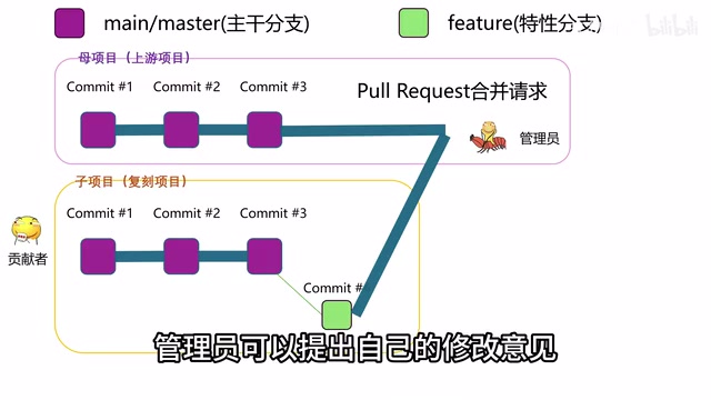 Pull Request协作流程
