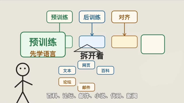 AI训练的三个阶段:预训练、后训练与对齐详解