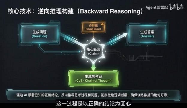 反向推理构建技术