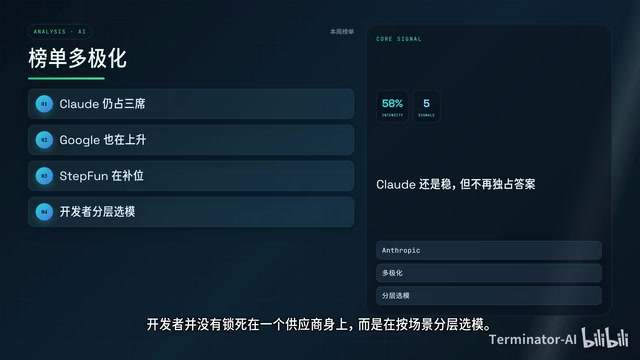 OpenRouter榜单反映真实调用数据