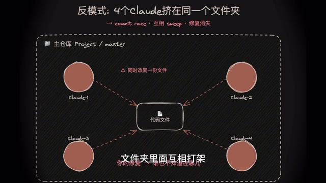 多个AI在同一目录互相覆盖代码