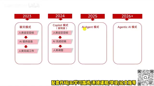从Copilot到Agentic AI:多智能体协作架构全解析