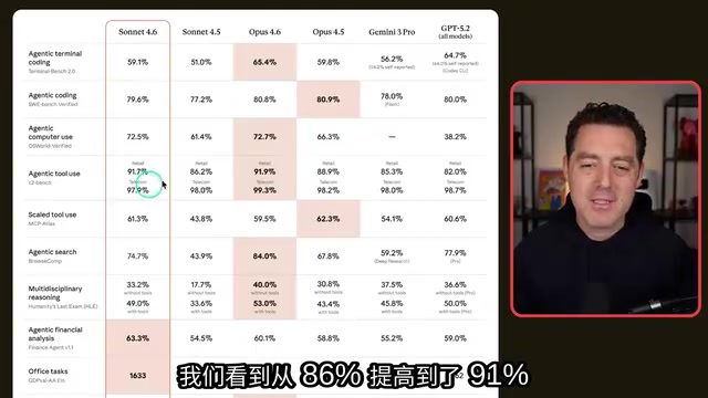Claude Sonnet 4.6基准测试对比