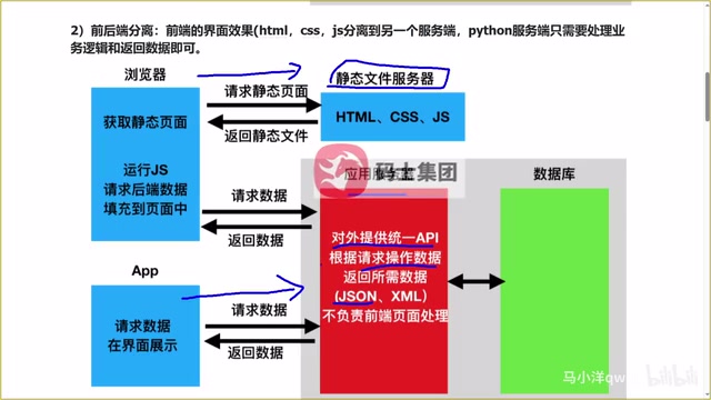 前后端分离架构与多端应用