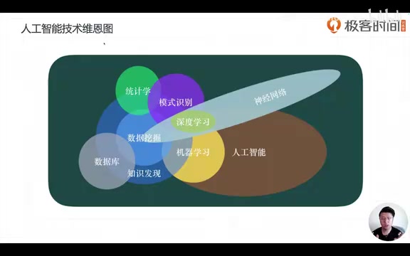 人工智能技术韦恩图