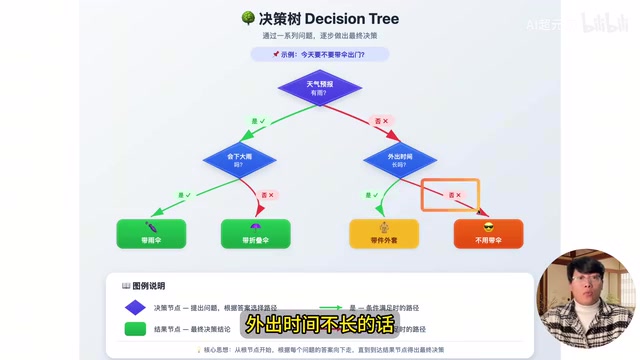 决策树示例