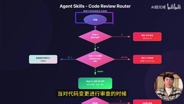 复杂度评分与审查流程