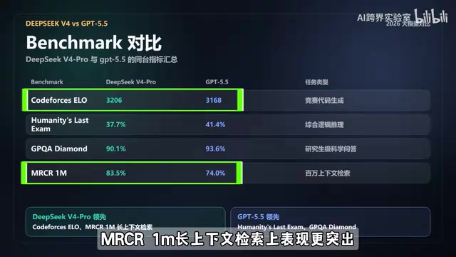 Benchmark 对比：DeepSeek 在长上下文检索上更突出
