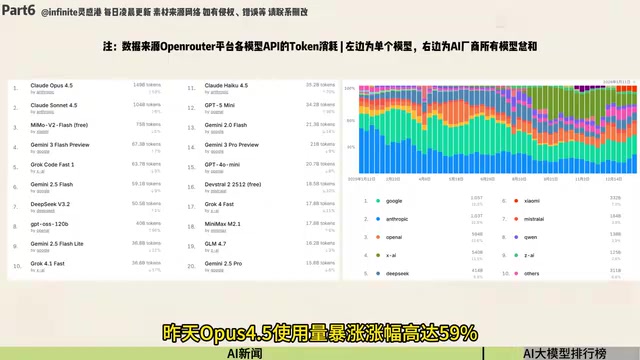 AI大模型市场份额变化，增长超过700亿Token