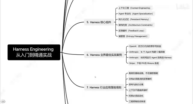 Harness Engineering内容结构