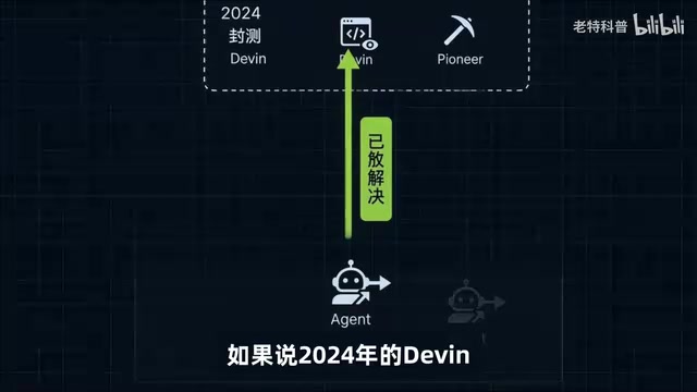 Devin在封闭测试环境中的表现