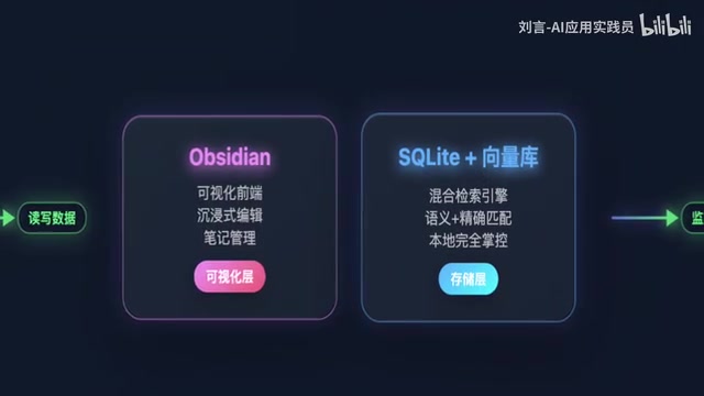 数据库和Obsidian软件中的文章是同步更新的