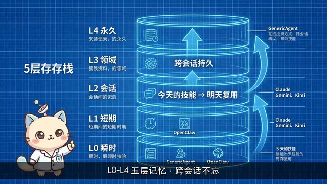 跨会话记忆，今天学的技能明天接着用