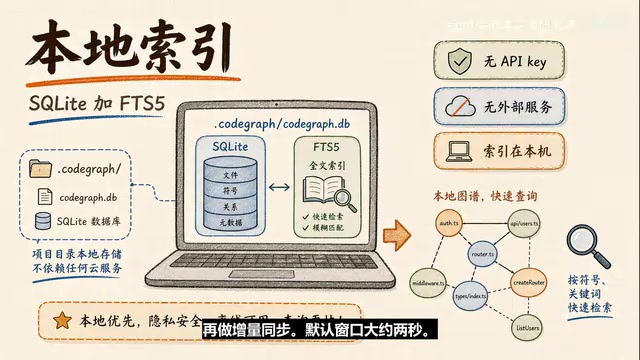 CodeGraph: Give Your Coding Agent a Code Map, Save 47% Tokens