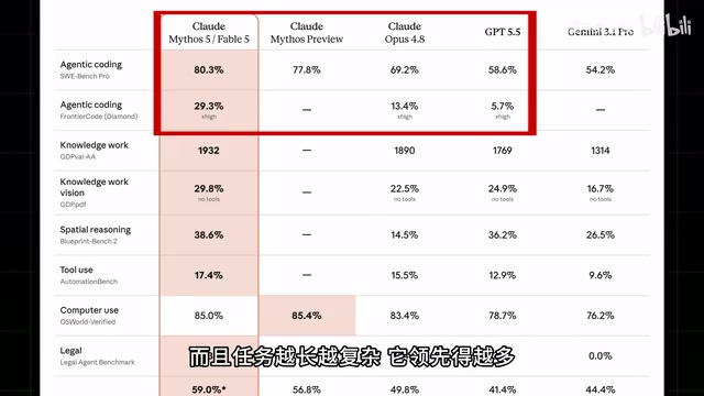 Claude Fable 5 实测:碾压GPT 5.5,但代价是真的贵