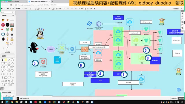 阿里云网站架构全解析:从DNS到弹性伸缩的完整链路