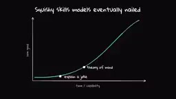 Discussion of S-curves in AI capability