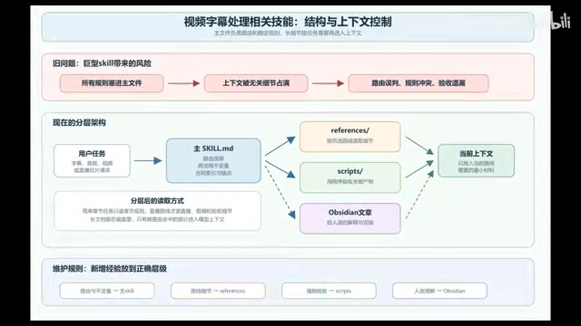技能文档的分层管理策略