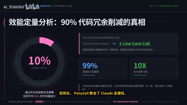 Code Reduction Comparison