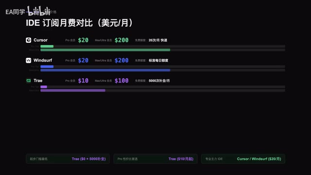 Pricing comparison of three major AI IDEs