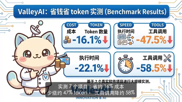 CodeGraph benchmark data across 7 real projects