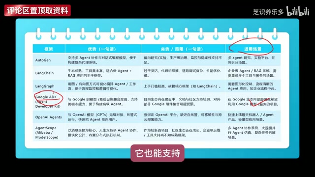 Google ADK特性