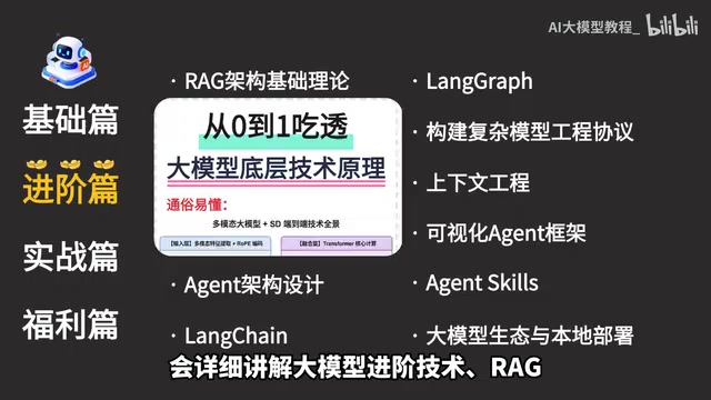 Advanced section covers core technologies including RAG, Agent, and fine-tuning