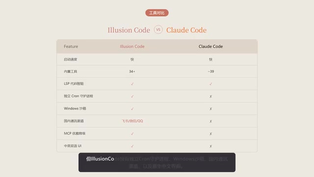 Feature comparison between Illusion Code, Claude Code, Codex, and OpenCode