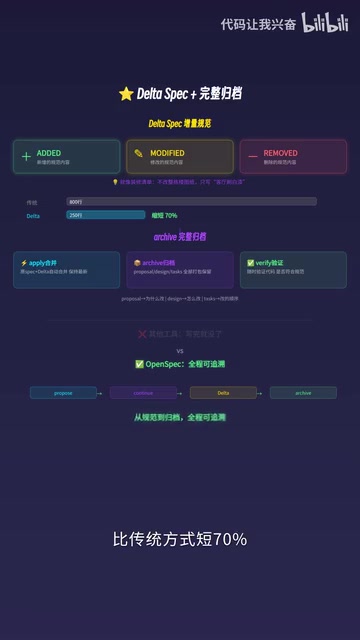 完整归档能力