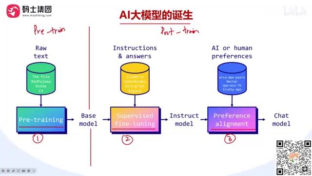 偏好对齐阶段