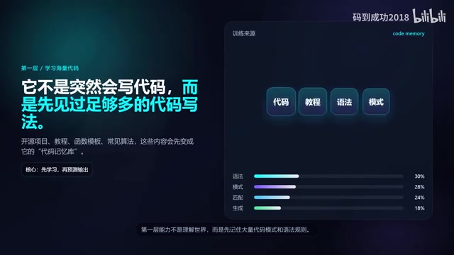 你输入需求后,AI先解析需求,再PK相似的代码片段,拼接胸改语法,生成符合需求的代码,本质还是猜測逻辑。