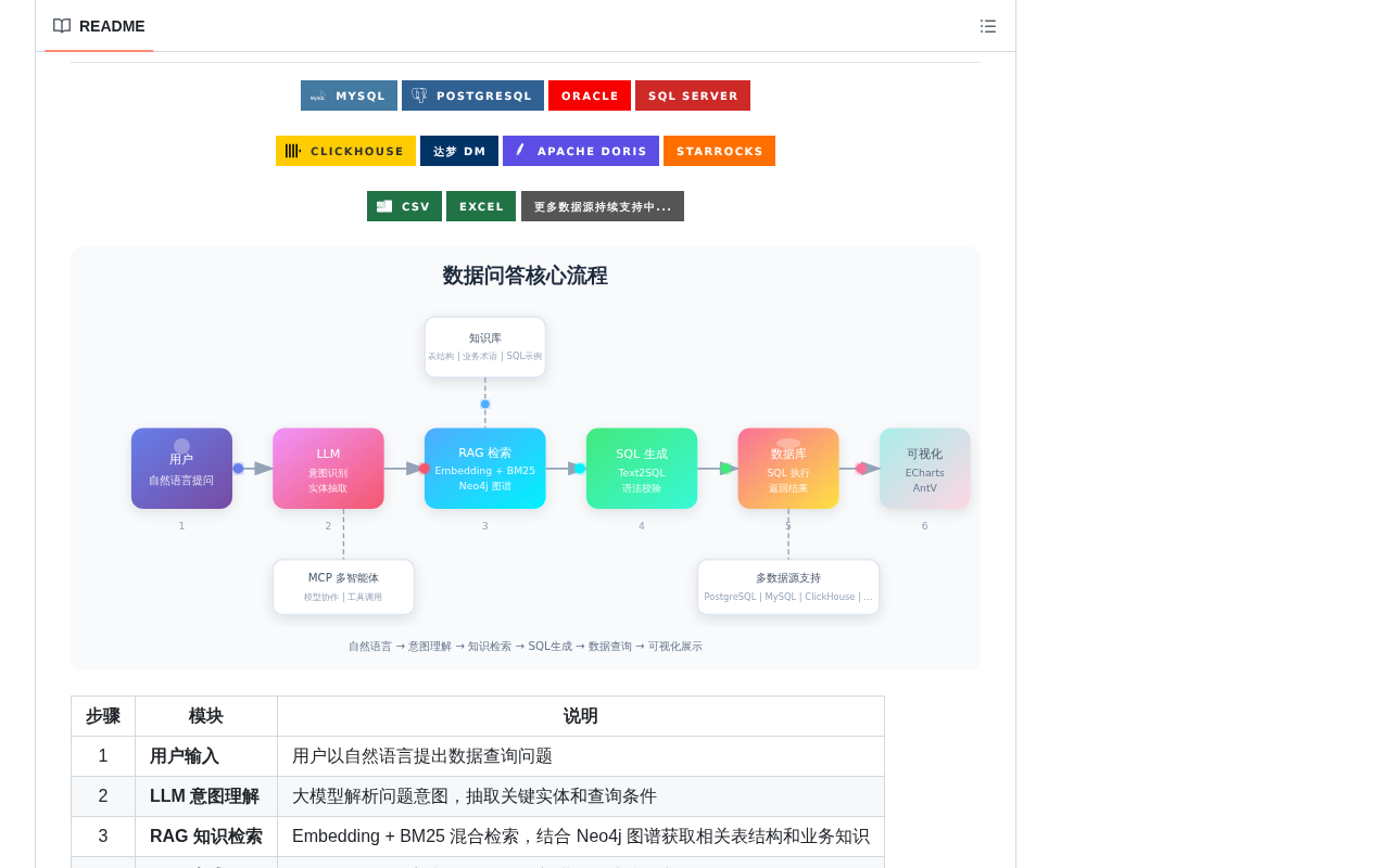 github source: apconw/Aix-DB: Aix-DB 基于 LangChain/LangGraph 框架，结合 MCP Skills 多智能体协作架构，实现自然语言到数据洞察的端到端转换。