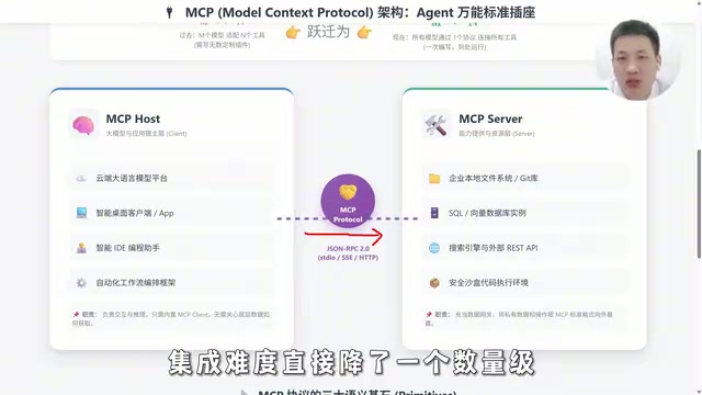 MCP Protocol Architecture Deep Dive: Host-Client-Server Three-Layer Design and Three Core Primitives