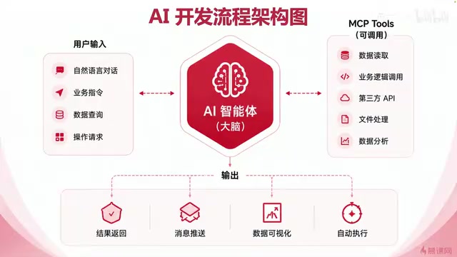 AI协同开发体系架构