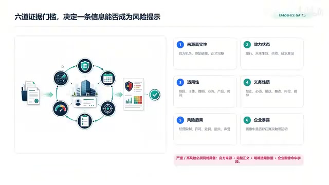 那咱们来看一下所谓的六道证据门槛