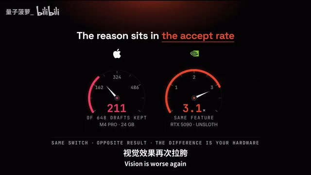 RTX 5090上推测解码提速3.1倍