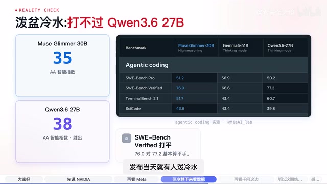 Muse Glimmer 30B在Agentic Coding上并不比千问3.6的27B强