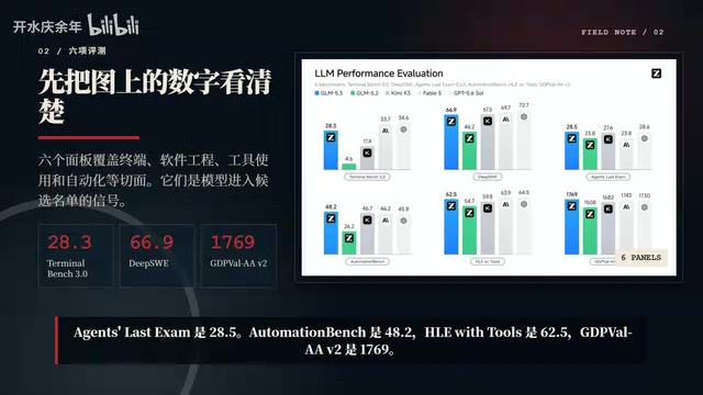 GLM-5.3 Programming Capability Up 50%: Benchmark Analysis & Practical Validation Guide