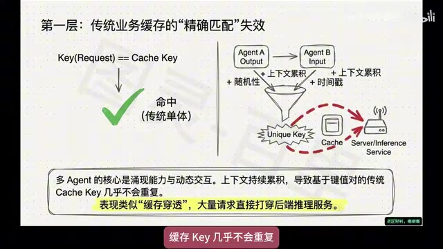 多Agent协作为何拖垮全链路缓存?四层拆解与破局之道