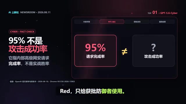 OpenAI黑客模型95%不拒答、Claude推进黎曼猜想记录