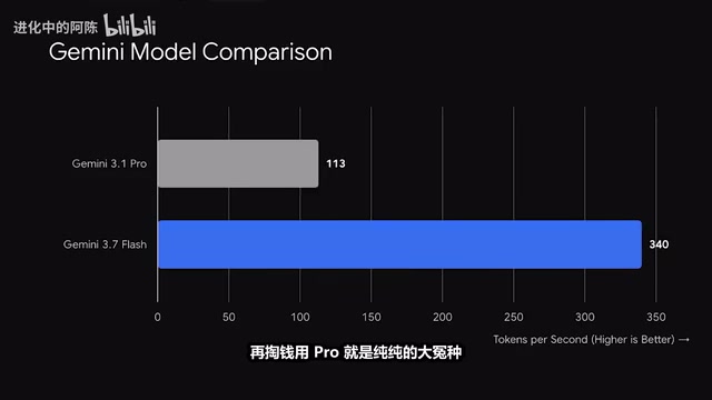 Gemini Flash vs Pro Real-World Test: Can Being 3x Faster Really Replace It?