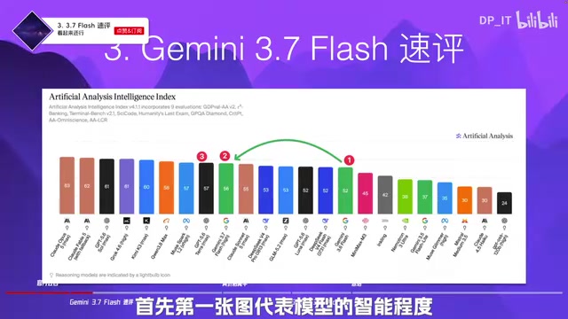 Gemini 3.7 Flash深度解析:半价更快,3.5 Pro或成绝唱