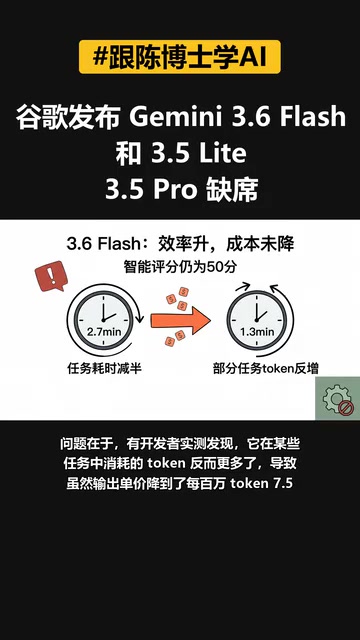 它在某些任务中消耗的Token反而更多了