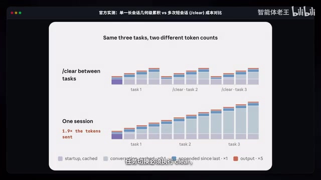 任务切换必须执行clear，开启清爽新会话