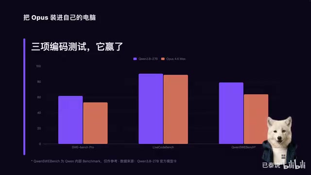 Qwen3.8-27B本地部署实测:27B参数真能媲美Claude Opus?