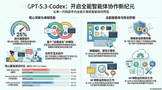 GPT-5.3 Codex深度解析:从编程工具到数字同事的质变