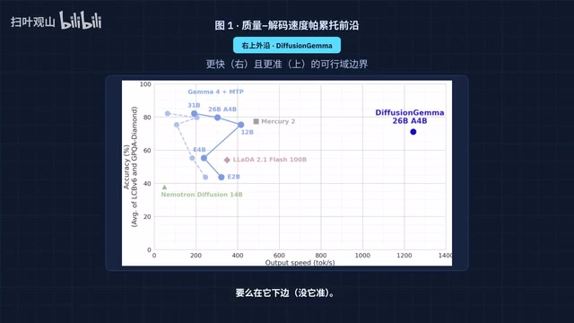 DiffusionGemma的训练路线复用了现成的Gemma权重