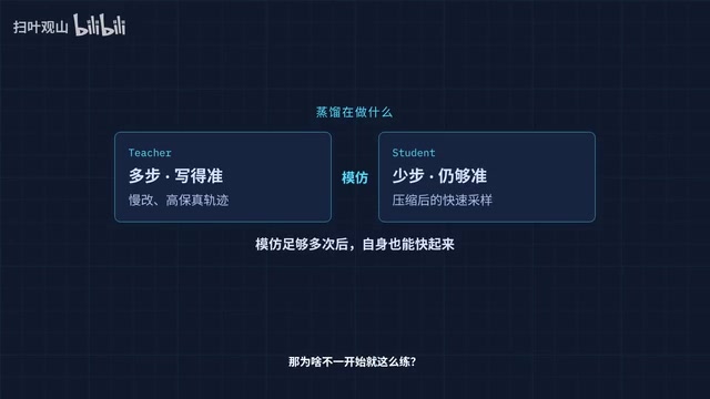 采样器蒸馏与强化学习联合训练示意