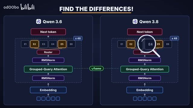 Qwen3与前代架构对比显示几乎没有变化