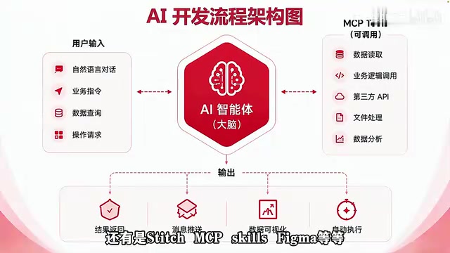 AI协同开发工具链架构